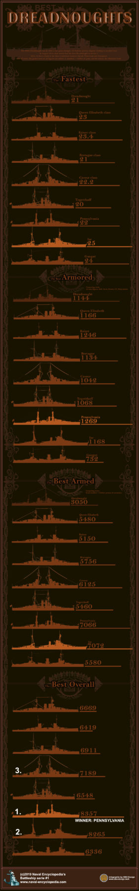 Infographic dreadnoughts