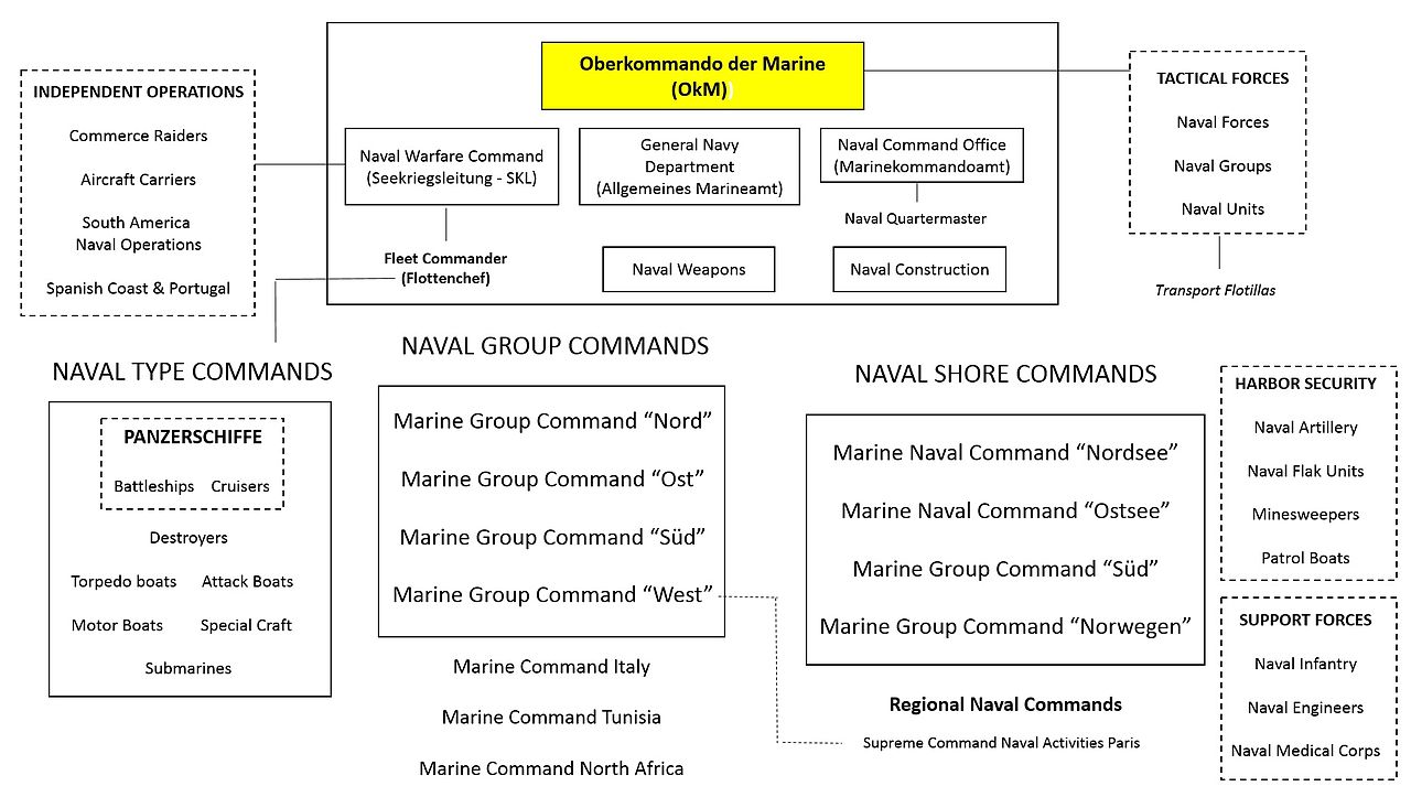 Organization of the Kriegsmarine scheme